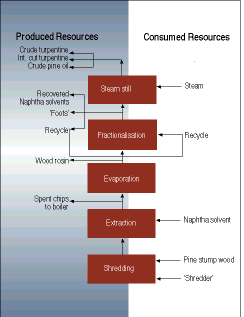 Figure 1. The turpentine process